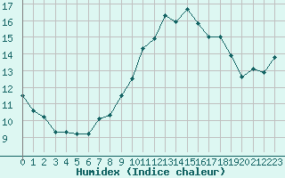 Courbe de l'humidex pour Trgueux (22)