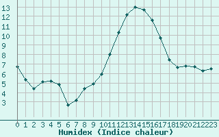 Courbe de l'humidex pour Leign-les-Bois (86)