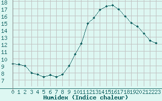 Courbe de l'humidex pour Agen (47)