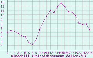 Courbe du refroidissement olien pour Sorcy-Bauthmont (08)
