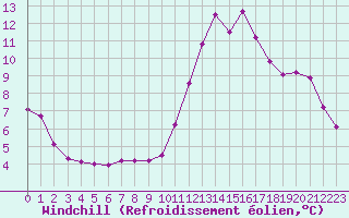 Courbe du refroidissement olien pour Saint-Haon (43)