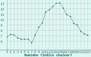 Courbe de l'humidex pour Rochegude (26)