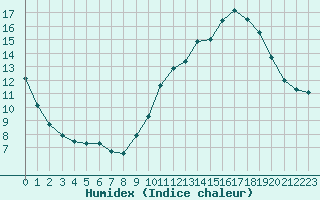 Courbe de l'humidex pour Chteauroux (36)