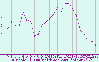 Courbe du refroidissement olien pour Cherbourg (50)