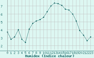 Courbe de l'humidex pour Mouilleron-le-Captif (85)