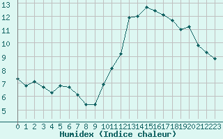 Courbe de l'humidex pour Montret (71)