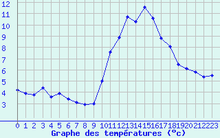 Courbe de tempratures pour Cap Cpet (83)