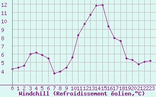 Courbe du refroidissement olien pour Malbosc (07)