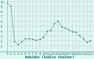 Courbe de l'humidex pour Annecy (74)