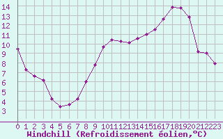 Courbe du refroidissement olien pour Pertuis - Grand Cros (84)