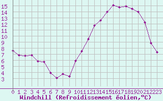 Courbe du refroidissement olien pour Chteaudun (28)