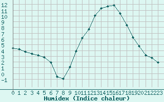 Courbe de l'humidex pour Saint-Saturnin-Ls-Avignon (84)