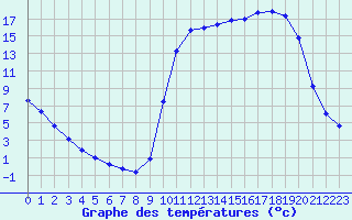 Courbe de tempratures pour Saclas (91)