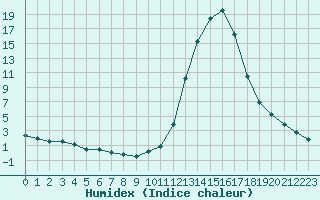 Courbe de l'humidex pour Chamonix-Mont-Blanc (74)