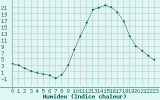 Courbe de l'humidex pour Pertuis - Grand Cros (84)