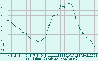 Courbe de l'humidex pour Dolembreux (Be)