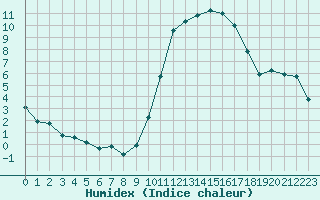 Courbe de l'humidex pour Almenches (61)