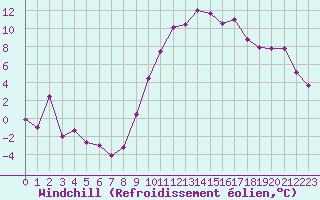 Courbe du refroidissement olien pour Reims-Prunay (51)