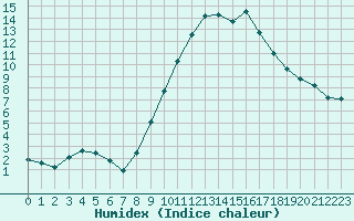 Courbe de l'humidex pour Saint-Auban (04)