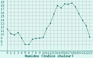 Courbe de l'humidex pour Saint-Etienne (42)