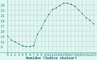 Courbe de l'humidex pour Brianon (05)