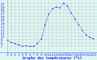 Courbe de tempratures pour Grasque (13)