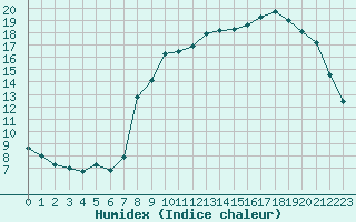 Courbe de l'humidex pour Deauville (14)