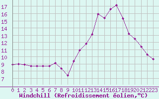Courbe du refroidissement olien pour Saint-Igneuc (22)