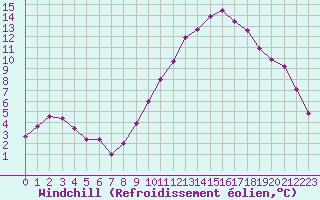 Courbe du refroidissement olien pour Chailles (41)