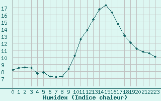 Courbe de l'humidex pour Saint-Nazaire-d'Aude (11)