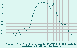 Courbe de l'humidex pour Cavalaire-sur-Mer (83)