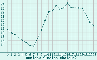 Courbe de l'humidex pour Auxerre (89)