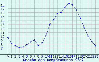 Courbe de tempratures pour Thoiras (30)