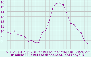 Courbe du refroidissement olien pour Estres-la-Campagne (14)
