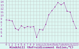 Courbe du refroidissement olien pour Aurillac (15)