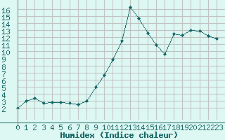 Courbe de l'humidex pour Chamonix-Mont-Blanc (74)