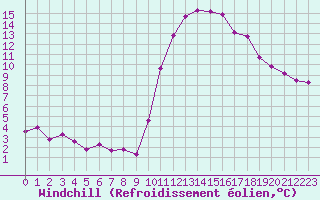 Courbe du refroidissement olien pour Saint-Maximin-la-Sainte-Baume (83)