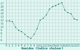 Courbe de l'humidex pour Als (30)