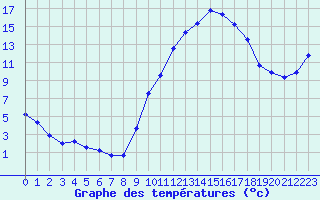 Courbe de tempratures pour Besson - Chassignolles (03)