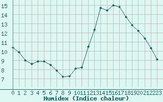 Courbe de l'humidex pour Ciudad Real (Esp)