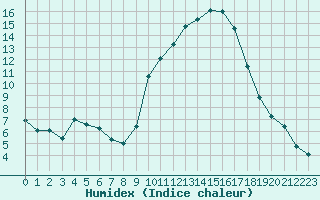 Courbe de l'humidex pour San Casciano di Cascina (It)