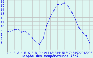 Courbe de tempratures pour Dax (40)