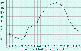 Courbe de l'humidex pour Le Mans (72)