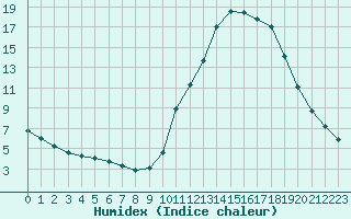 Courbe de l'humidex pour Potes / Torre del Infantado (Esp)