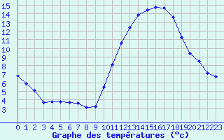 Courbe de tempratures pour Bridel (Lu)