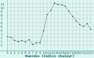 Courbe de l'humidex pour Crest (26)