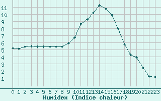 Courbe de l'humidex pour Selonnet (04)