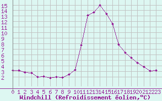 Courbe du refroidissement olien pour Brianon (05)