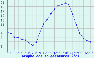 Courbe de tempratures pour Gros-Rderching (57)