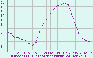 Courbe du refroidissement olien pour Gros-Rderching (57)